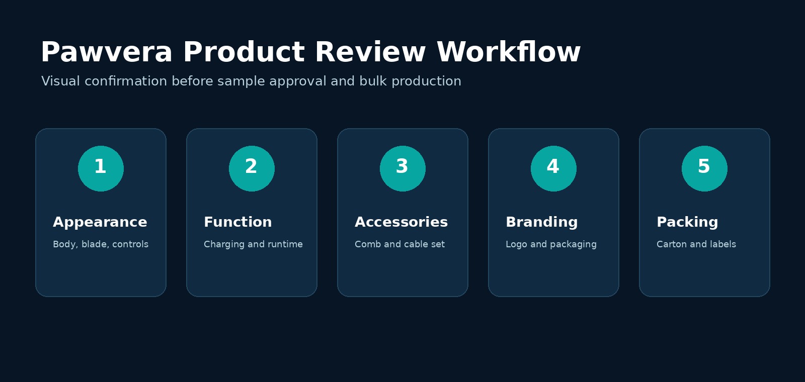 Pawvera pet clipper quality control workflow